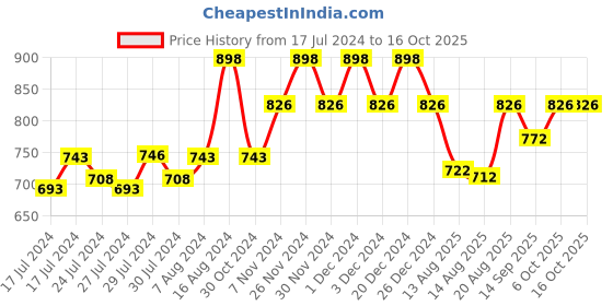 ajio.com mack jonney Pack of 2 Full Sleeves Thermal Top mack jonney Price History Graph from 17 Jul 2024 to 16 Oct 2025