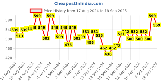ajio.com mack jonney Pack of 2 Men Regular Fit Shorts mack jonney Price History Graph from 17 Aug 2024 to 18 Sep 2025