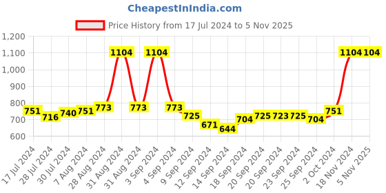 ajio.com mack jonney Pack of 2 Printed Pyjamas with Drawstring Waist mack jonney Price History Graph from 17 Jul 2024 to 5 Nov 2025