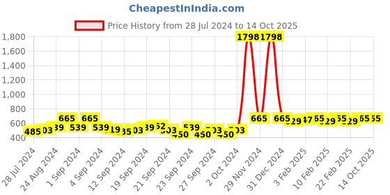 ajio.com mack jonney Pack of 2 Solid Bermudas Shorts mack jonney Price History Graph from 28 Jul 2024 to 14 Oct 2025