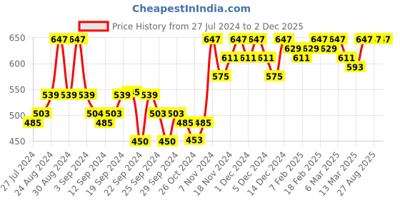 ajio.com mack jonney pack of 2 Straight Track Pants mack jonney Price History Graph from 27 Jul 2024 to 1 Dec 2025