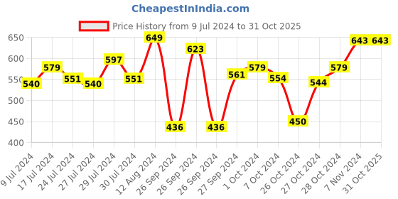 ajio.com mack jonney Pack of 2 Thermal Legging mack jonney Price History Graph from 9 Jul 2024 to 31 Oct 2025