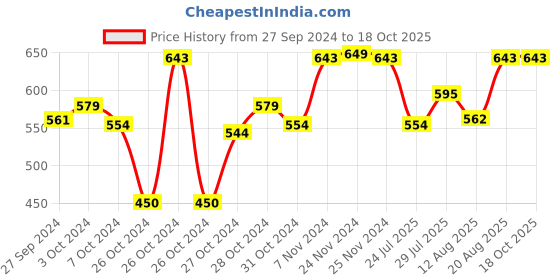 ajio.com mack jonney Pack of 2 Thermal Top mack jonney Price History Graph from 27 Sep 2024 to 16 Oct 2025