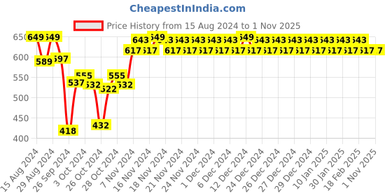 ajio.com mack jonney Pack of 2 Thermal Tops mack jonney Price History Graph from 15 Aug 2024 to 1 Nov 2025