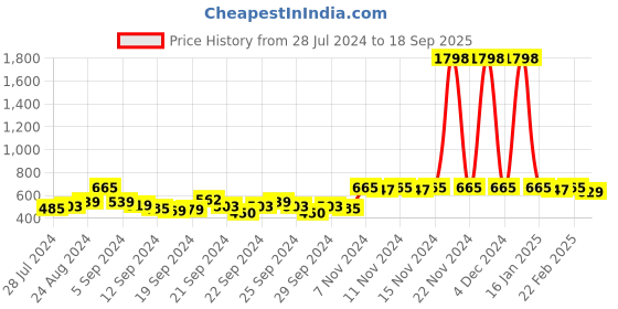 ajio.com mack jonney Pack of 2 Three-Fourth Shorts mack jonney Price History Graph from 28 Jul 2024 to 18 Sep 2025