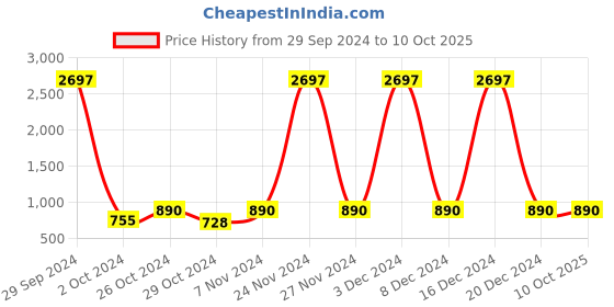ajio.com mack jonney Pack of 3 Boys Joggers with Drawstring mack jonney Price History Graph from 29 Sep 2024 to 9 Oct 2025