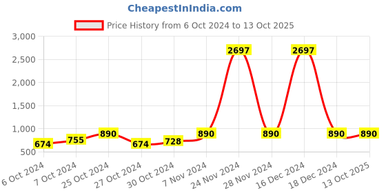 ajio.com mack jonney Pack of 3 Boys Joggers with Drawstring mack jonney Price History Graph from 6 Oct 2024 to 13 Oct 2025
