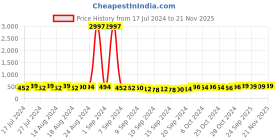 ajio.com mack jonney Pack of 3 Printed Beanie Caps mack jonney Price History Graph from 17 Jul 2024 to 21 Nov 2025