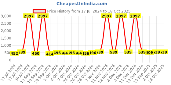 ajio.com mack jonney Pack of 3 Textured Beanie Caps mack jonney Price History Graph from 17 Jul 2024 to 18 Oct 2025