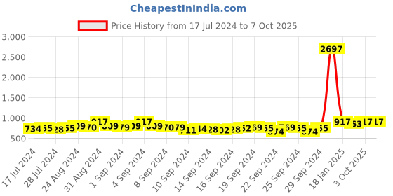 ajio.com mack jonney Pack of 3 Three-Forth Shorts mack jonney Price History Graph from 17 Jul 2024 to 7 Oct 2025