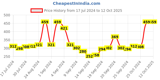 ajio.com mack jonney Pack of 3 Trunks with Elasticated Waist mack jonney Price History Graph from 17 Jul 2024 to 11 Oct 2025