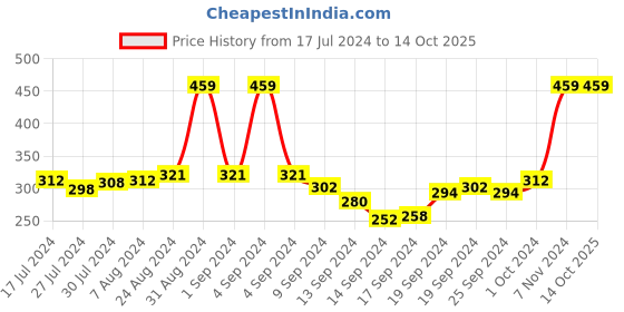 ajio.com mack jonney Pack of 3 Trunks with Elasticated Waist mack jonney Price History Graph from 17 Jul 2024 to 13 Oct 2025