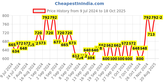 ajio.com mack jonney Printed Lounge T-shirt & Joggers mack jonney Price History Graph from 9 Jul 2024 to 18 Oct 2025