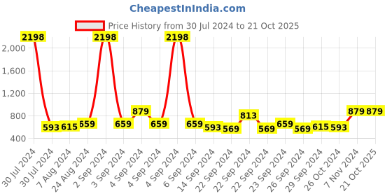 ajio.com mack jonney Pyjamas mack jonney Price History Graph from 30 Jul 2024 to 21 Oct 2025