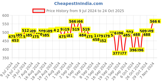 ajio.com mack jonney Pyjamas with Contrast Taping mack jonney Price History Graph from 9 Jul 2024 to 23 Oct 2025