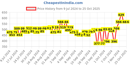 ajio.com mack jonney Pyjamas with Insert Pockets mack jonney Price History Graph from 9 Jul 2024 to 25 Oct 2025