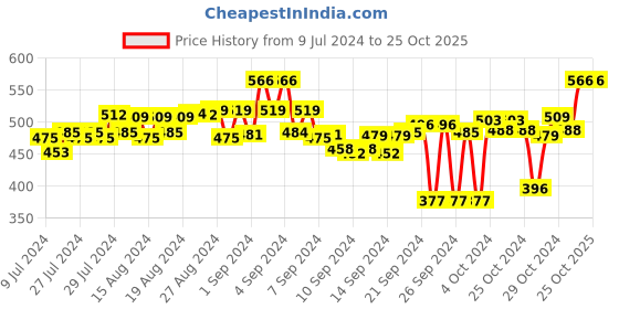 ajio.com mack jonney Pyjamas with Insert Pockets mack jonney Price History Graph from 9 Jul 2024 to 25 Oct 2025