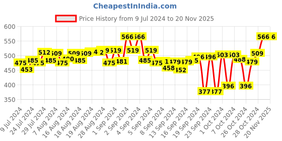 ajio.com mack jonney Pyjamas with Insert Pockets mack jonney Price History Graph from 9 Jul 2024 to 19 Nov 2025