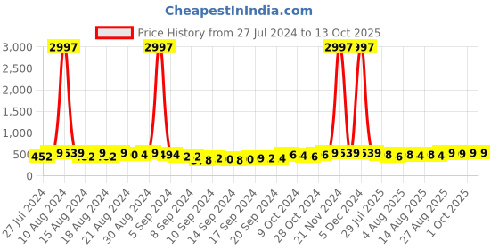 ajio.com mack jonney Solid Beanie Caps mack jonney Price History Graph from 27 Jul 2024 to 13 Oct 2025