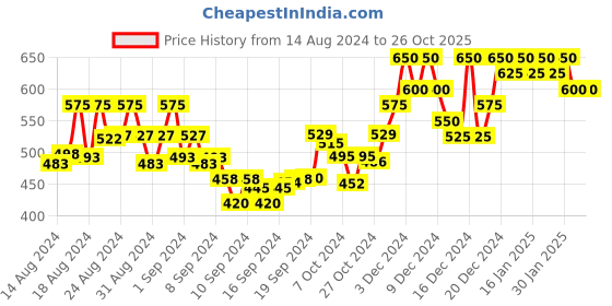 ajio.com mack jonney Solid Crew-Neck Sweatshirt mack jonney Price History Graph from 14 Aug 2024 to 26 Oct 2025