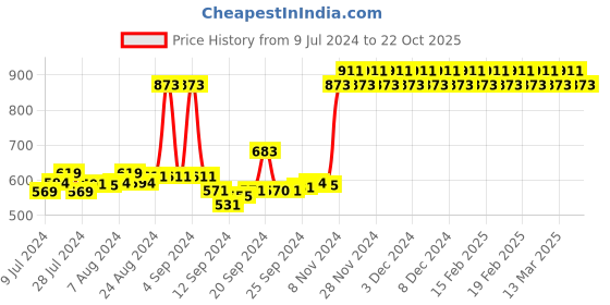 ajio.com mack jonney Striped Lounge T-shirt & Pants mack jonney Price History Graph from 9 Jul 2024 to 22 Oct 2025