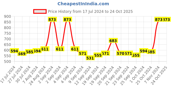 ajio.com mack jonney Striped Loungewear Set mack jonney Price History Graph from 17 Jul 2024 to 22 Oct 2025