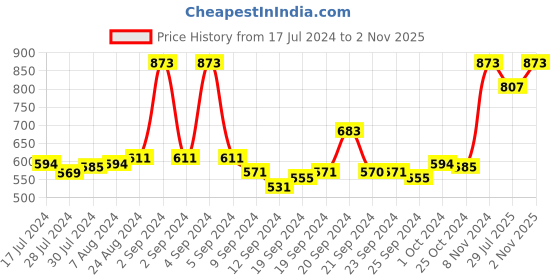 ajio.com mack jonney Textured Lounge T-shirt & Pants mack jonney Price History Graph from 17 Jul 2024 to 2 Nov 2025