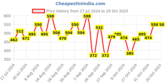 ajio.com mack jonney Thermal Set with Textured Detail mack jonney Price History Graph from 27 Jul 2024 to 20 Oct 2025