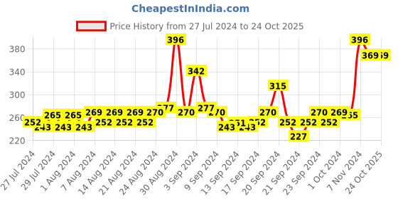 ajio.com mack jonney Track Pants with Drawstring Waist mack jonney Price History Graph from 27 Jul 2024 to 23 Oct 2025