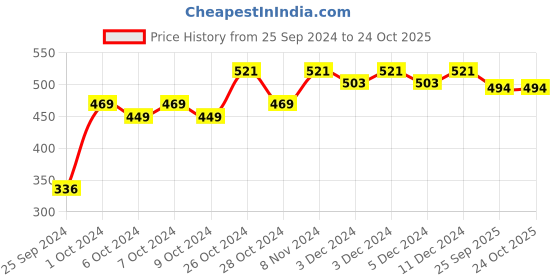 ajio.com mack jonney Track Pants with Elasticated Waistband mack jonney Price History Graph from 25 Sep 2024 to 23 Oct 2025