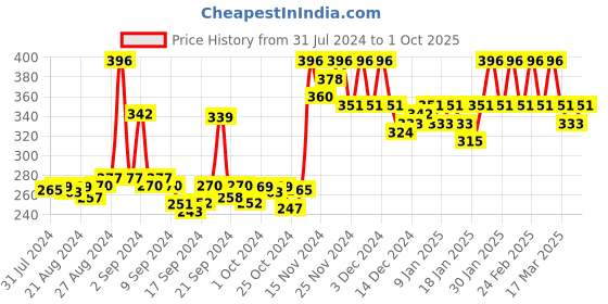 ajio.com mack jonney Track Pants with Insert Pockets mack jonney Price History Graph from 31 Jul 2024 to 1 Oct 2025