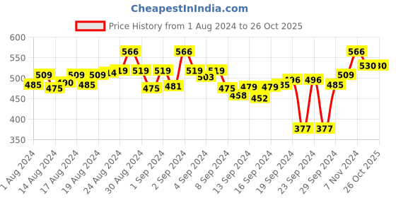 ajio.com mack jonney Track Pants with Insert Pockets mack jonney Price History Graph from 1 Aug 2024 to 25 Oct 2025