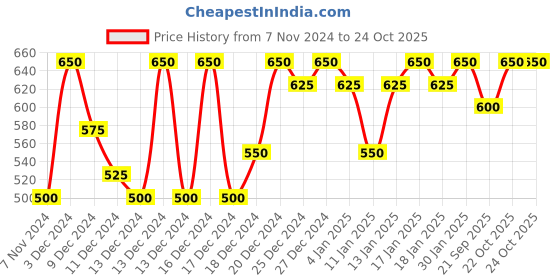 ajio.com mack jonney Women Fit Sweatshirt mack jonney Price History Graph from 7 Nov 2024 to 22 Oct 2025