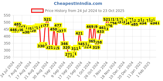 ajio.com mack jonney Women Logo Print Straight Track Pants mack jonney Price History Graph from 24 Jul 2024 to 23 Oct 2025