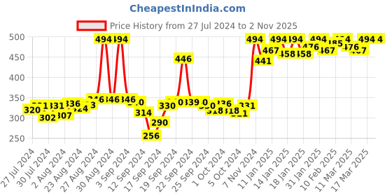 ajio.com mack jonney Women Logo Print Track Pants with Drawstring Waist mack jonney Price History Graph from 27 Jul 2024 to 1 Nov 2025
