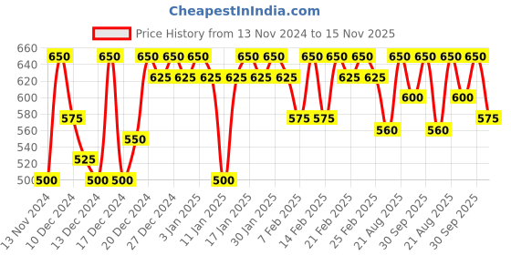 ajio.com mack jonney Women Regular Fit Hoodie with Drawstring mack jonney Price History Graph from 13 Nov 2024 to 15 Nov 2025