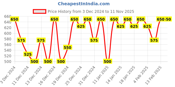 ajio.com mack jonney Women Regular Fit Hoodie with Drawstring mack jonney Price History Graph from 3 Dec 2024 to 11 Nov 2025