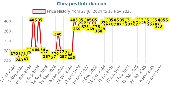ajio.com mack jonney Women Shorts with Drawstring Waist mack jonney Price History Graph from 27 Jul 2024 to 15 Nov 2025
