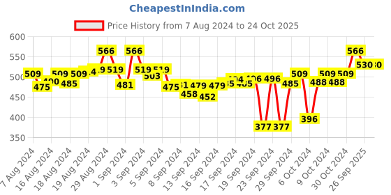 ajio.com mack jonney Women Straight Track Pants with Insert Pockets mack jonney Price History Graph from 7 Aug 2024 to 24 Oct 2025