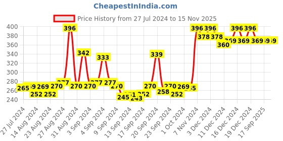 ajio.com mack jonney Women Track Pants with Drawstring Waist mack jonney Price History Graph from 27 Jul 2024 to 15 Nov 2025