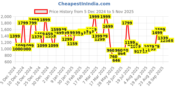 ajio.com asos design Mackenzie Mesh Underwired Bra with Animal Print Trim asos design Price History Graph from 5 Dec 2024 to 5 Nov 2025