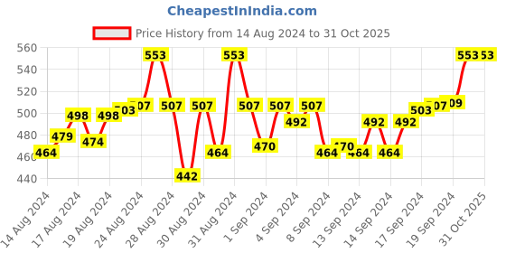 ajio.com mackly Animal Print Top & Shorts mackly Price History Graph from 14 Aug 2024 to 31 Oct 2025