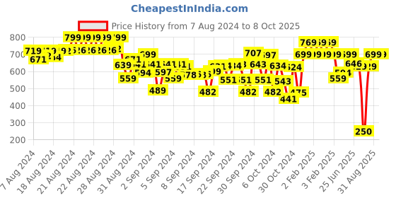 ajio.com mackly Boys Colour-Blocked Fitted Track Pants mackly Price History Graph from 7 Aug 2024 to 8 Oct 2025