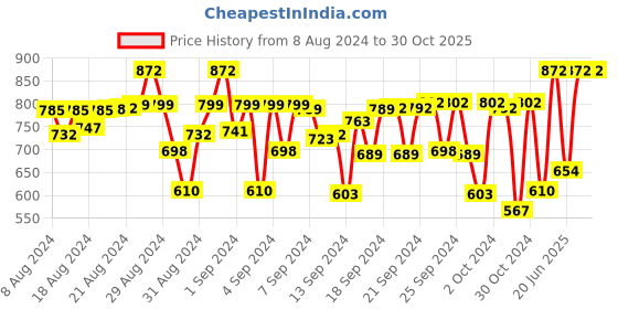 ajio.com mackly Boys Pack of 2 Typographic Print Joggers mackly Price History Graph from 8 Aug 2024 to 30 Oct 2025