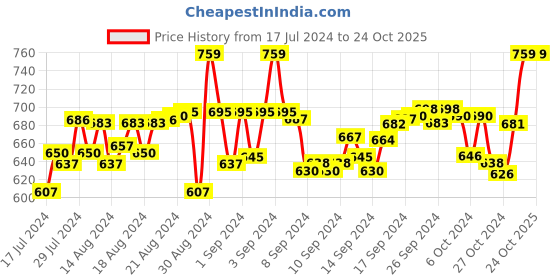 ajio.com mackly Checked Notched Lapel Shirt & Pyjamas Set mackly Price History Graph from 17 Jul 2024 to 22 Oct 2025