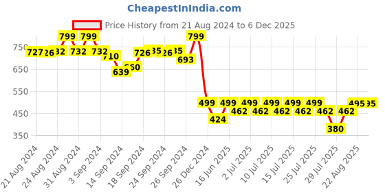 ajio.com mackly Floral Print Nightwear Set mackly Price History Graph from 21 Aug 2024 to 5 Dec 2025
