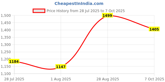ajio.com mackly Girls Printed Leggings with Elasticated Waist mackly Price History Graph from 28 Jul 2025 to 7 Oct 2025