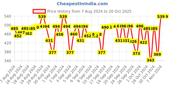 ajio.com mackly Graphic Hipster Briefs mackly Price History Graph from 7 Aug 2024 to 19 Oct 2025