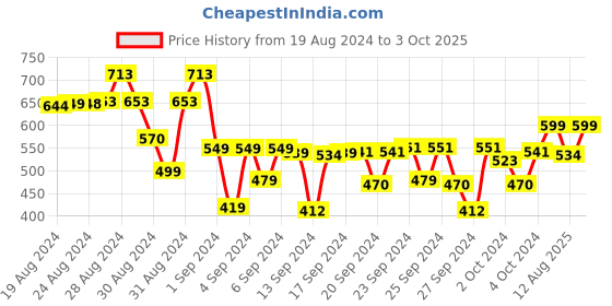 ajio.com mackly Graphic Hoodie with Drawstrings mackly Price History Graph from 19 Aug 2024 to 3 Oct 2025