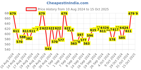 ajio.com mackly Graphic Print T-Shirt & Pyjamas Set mackly Price History Graph from 10 Aug 2024 to 15 Oct 2025